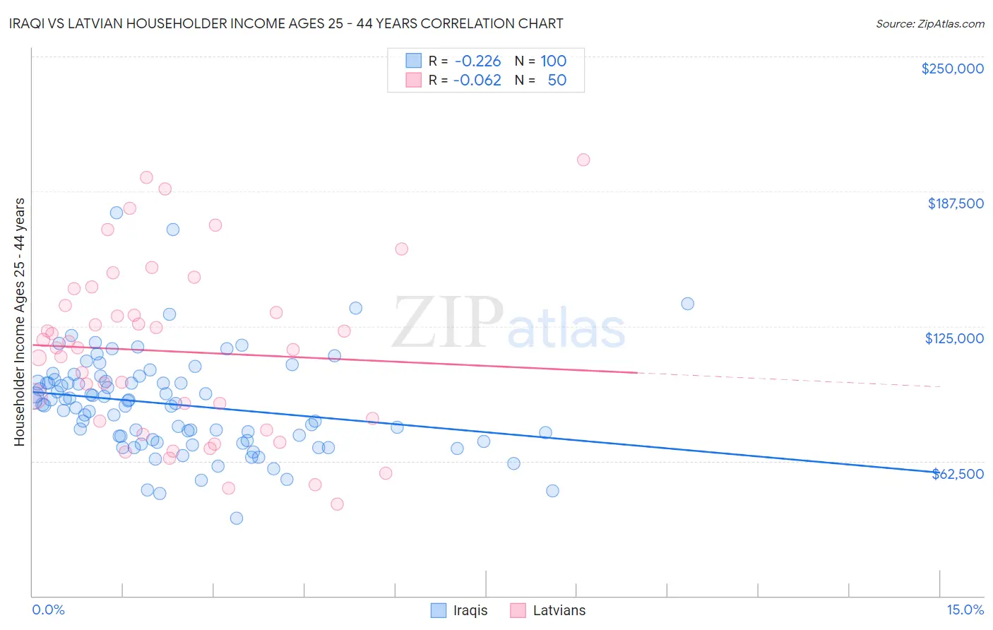 Iraqi vs Latvian Householder Income Ages 25 - 44 years