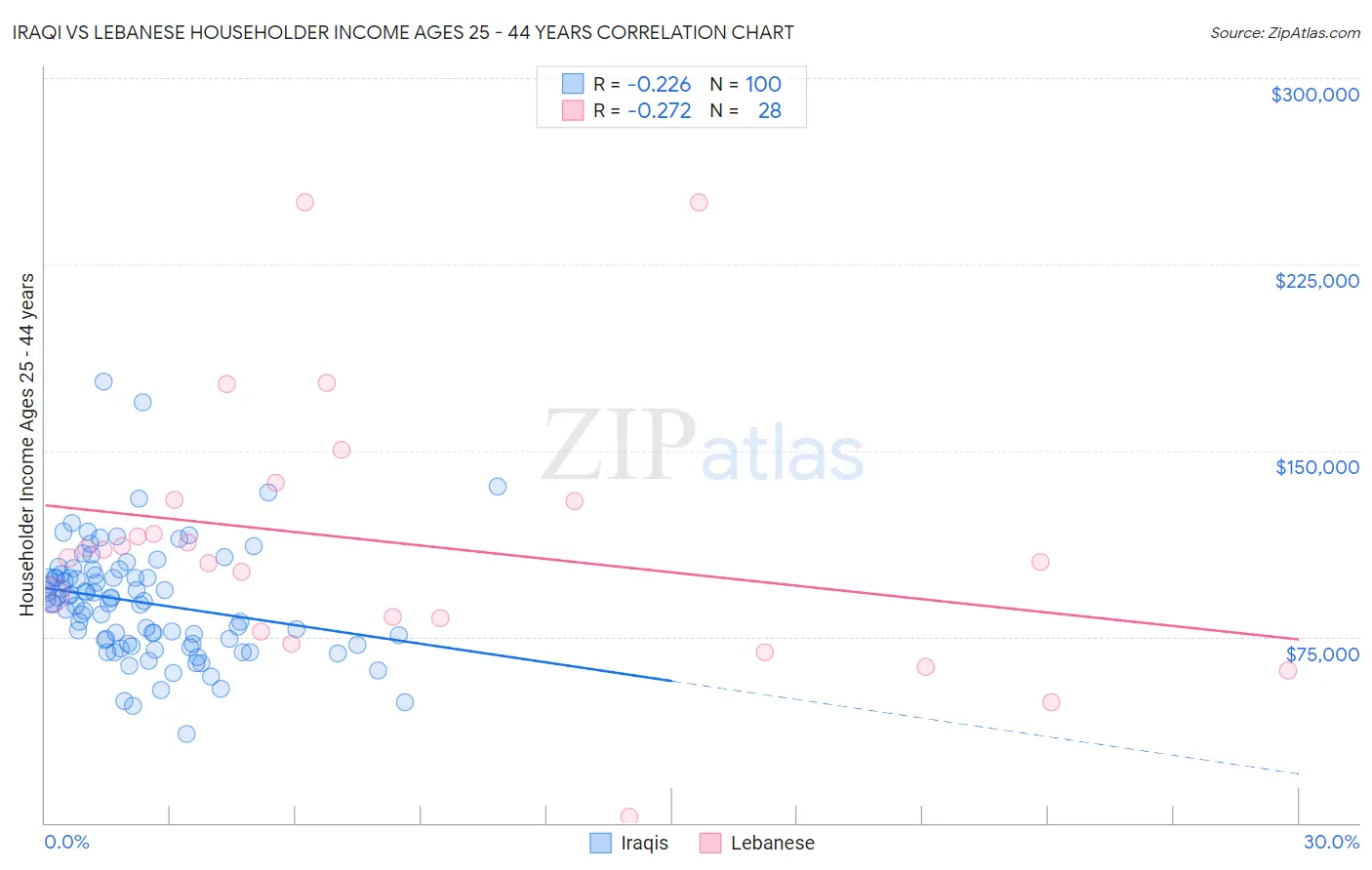 Iraqi vs Lebanese Householder Income Ages 25 - 44 years