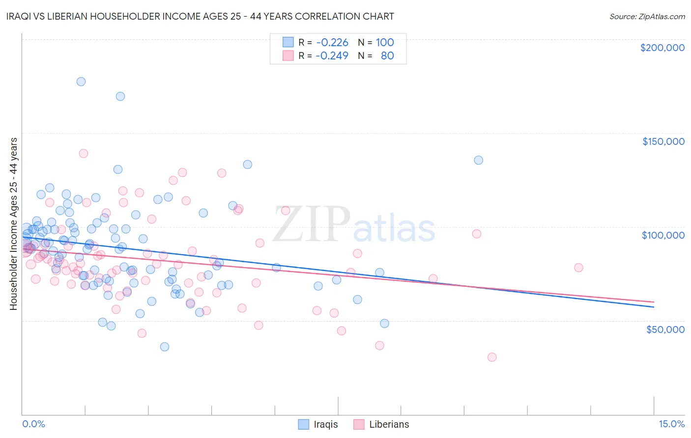 Iraqi vs Liberian Householder Income Ages 25 - 44 years
