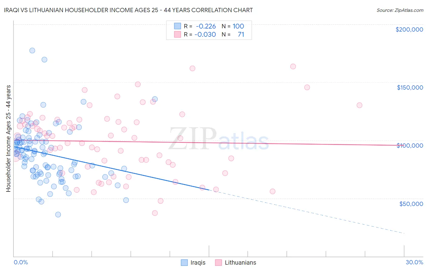 Iraqi vs Lithuanian Householder Income Ages 25 - 44 years