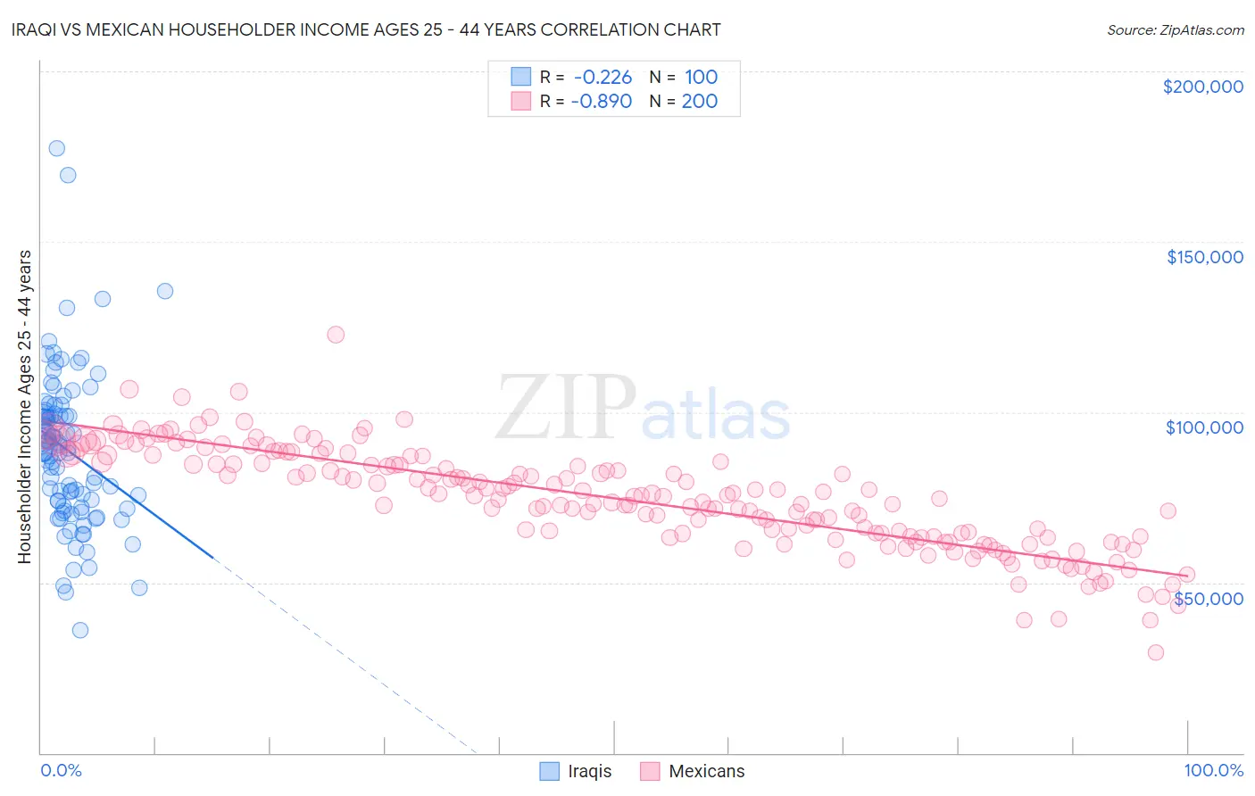 Iraqi vs Mexican Householder Income Ages 25 - 44 years