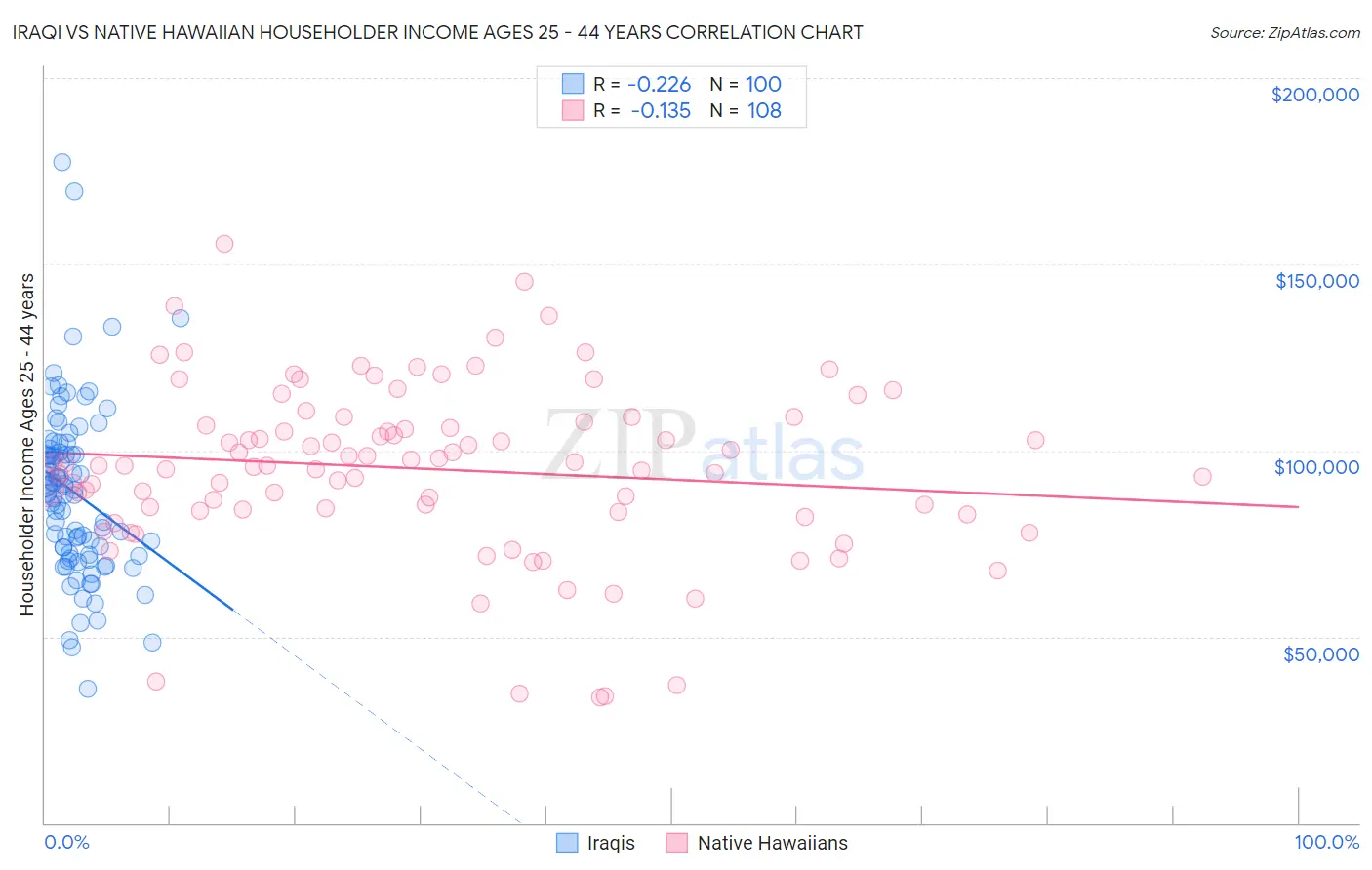 Iraqi vs Native Hawaiian Householder Income Ages 25 - 44 years