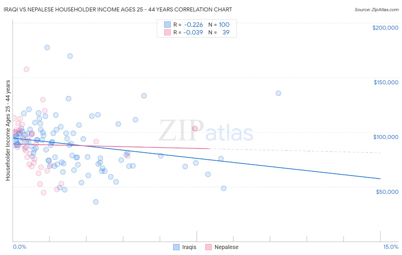 Iraqi vs Nepalese Householder Income Ages 25 - 44 years