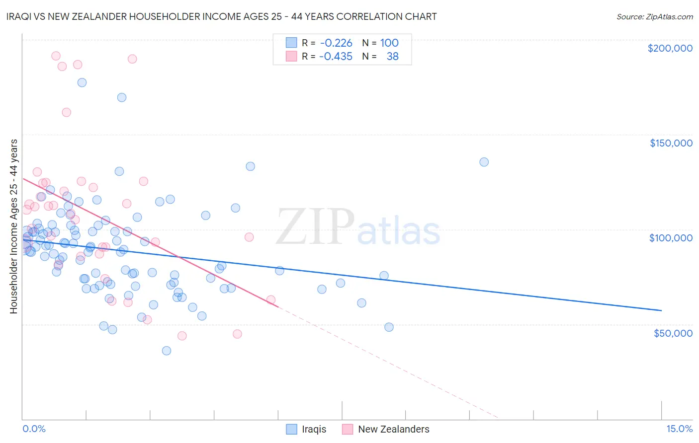 Iraqi vs New Zealander Householder Income Ages 25 - 44 years