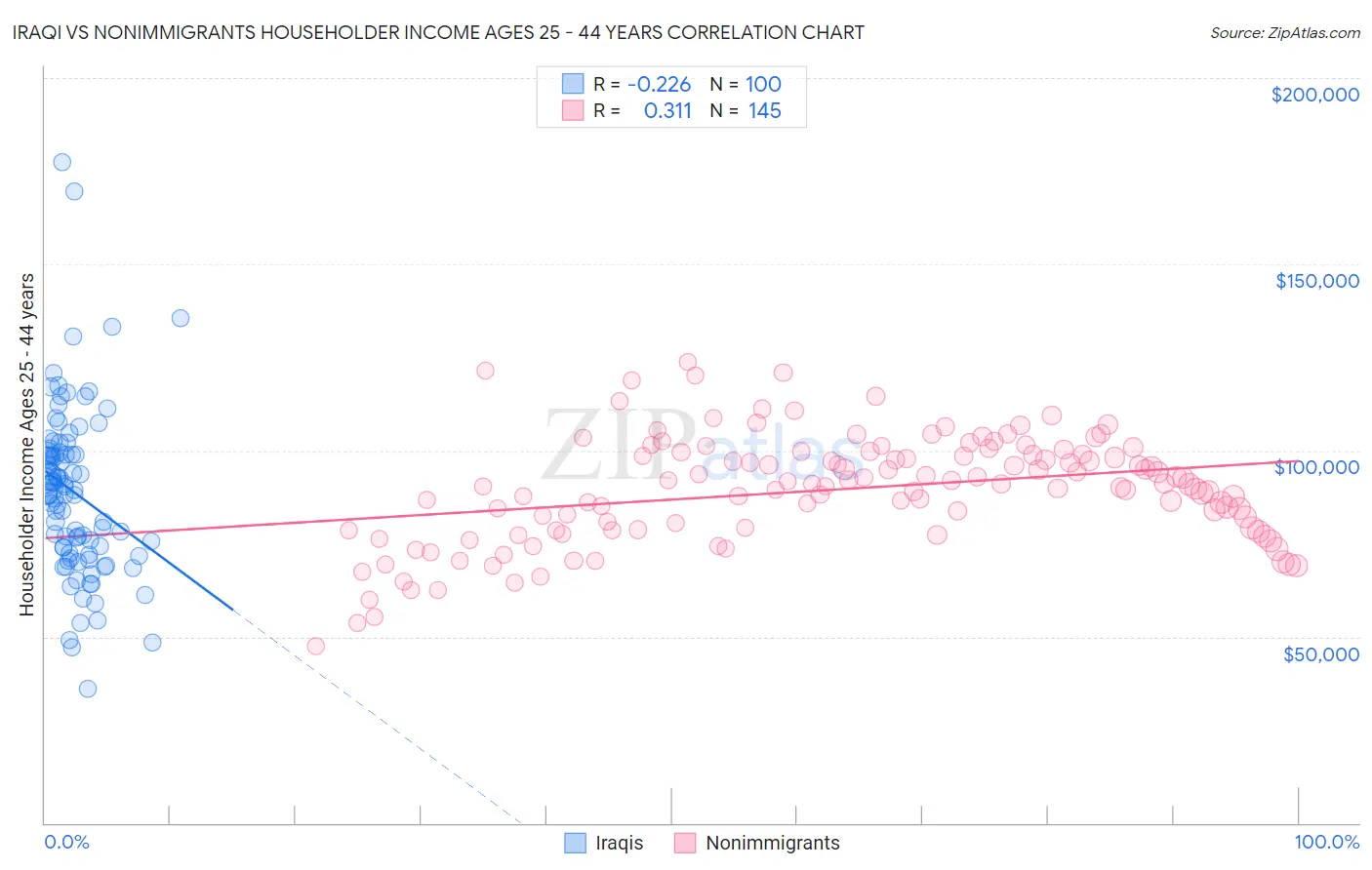 Iraqi vs Nonimmigrants Householder Income Ages 25 - 44 years