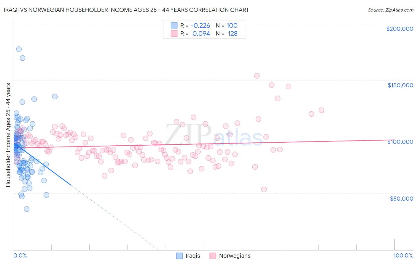 Iraqi vs Norwegian Householder Income Ages 25 - 44 years