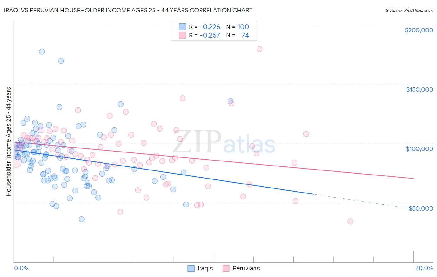 Iraqi vs Peruvian Householder Income Ages 25 - 44 years