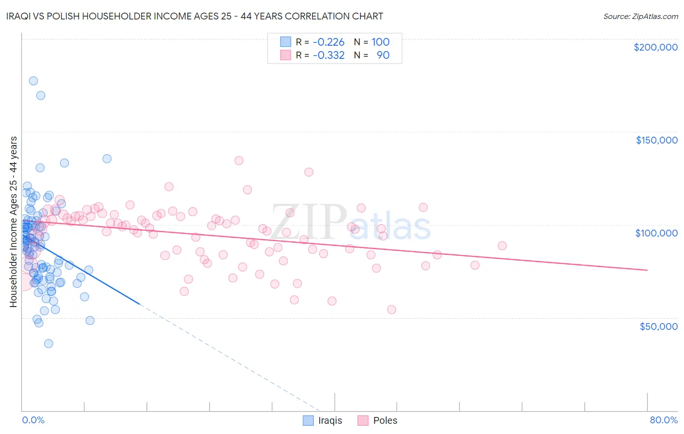 Iraqi vs Polish Householder Income Ages 25 - 44 years