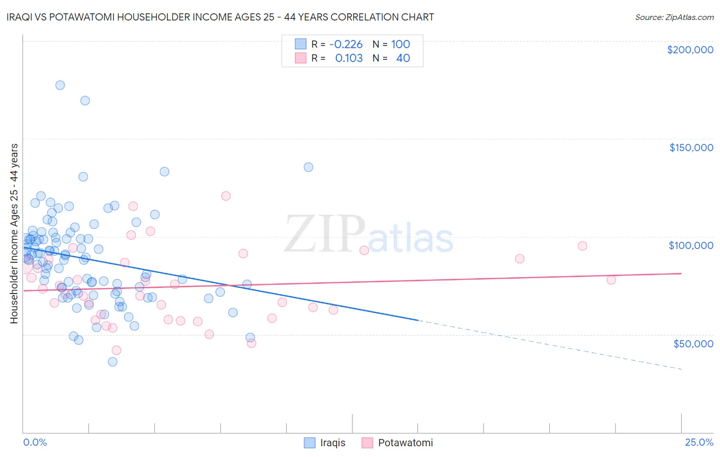 Iraqi vs Potawatomi Householder Income Ages 25 - 44 years