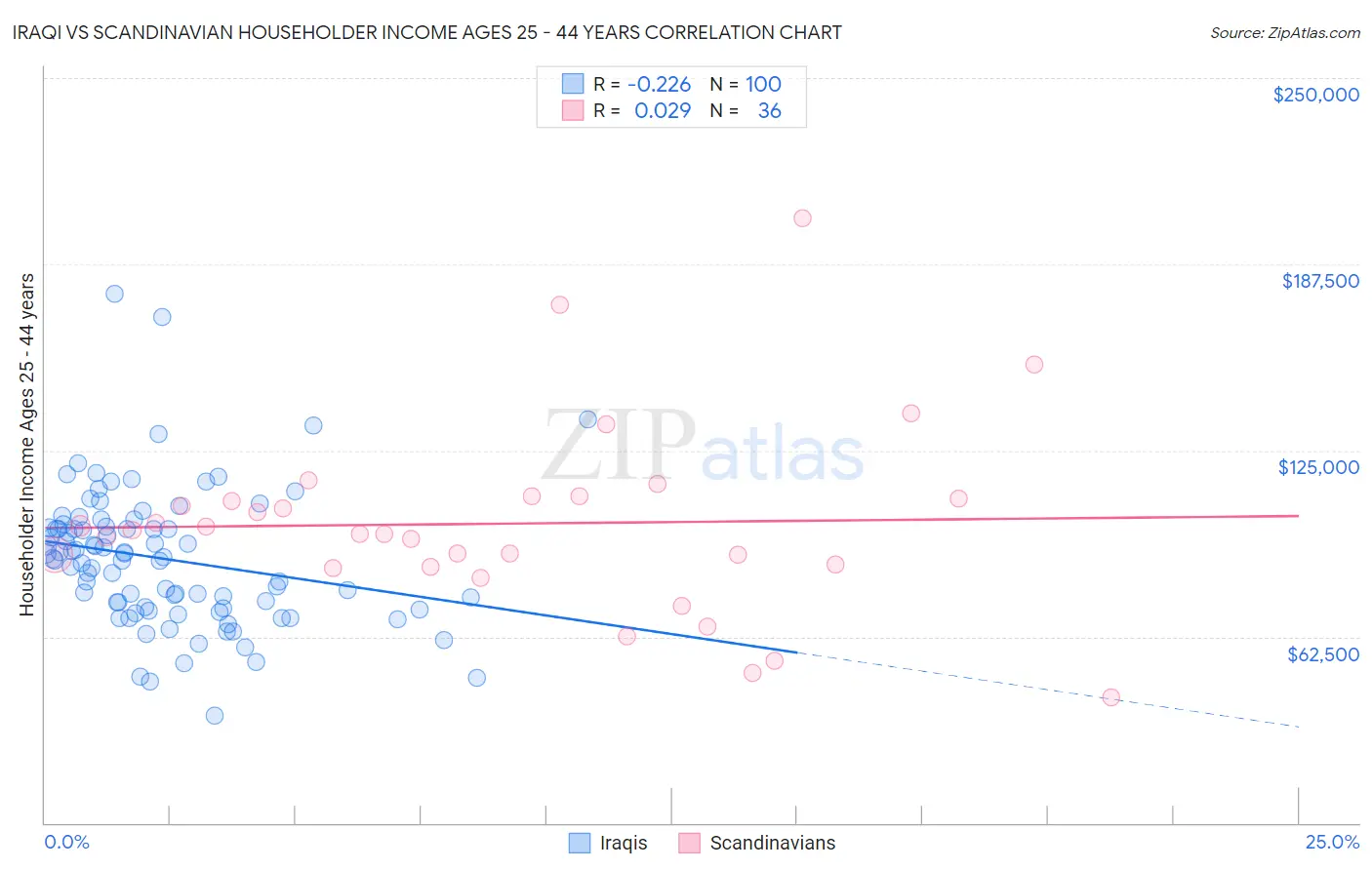 Iraqi vs Scandinavian Householder Income Ages 25 - 44 years