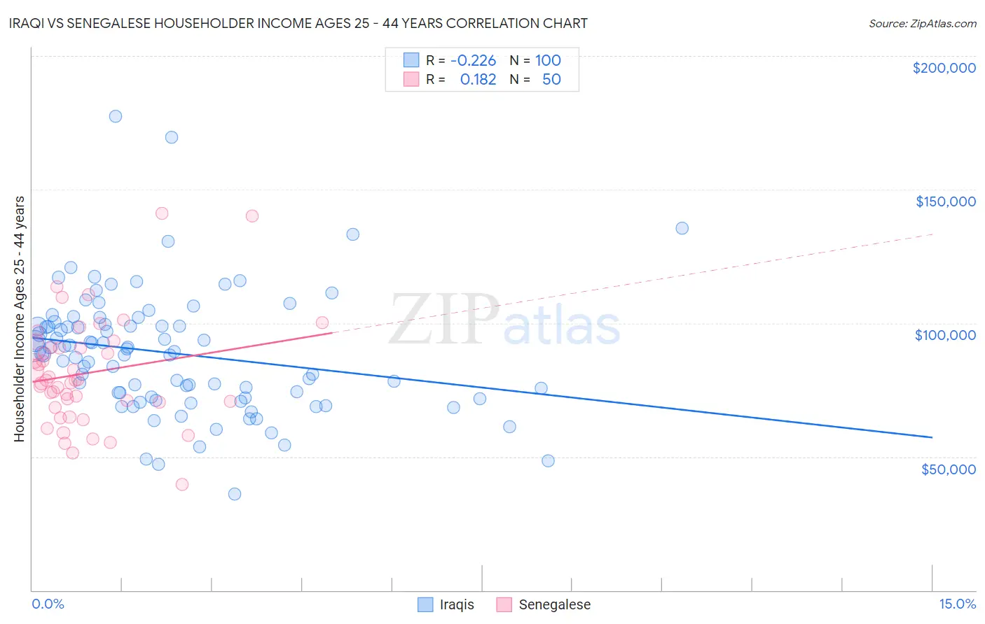 Iraqi vs Senegalese Householder Income Ages 25 - 44 years
