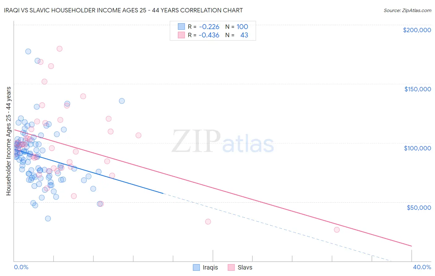 Iraqi vs Slavic Householder Income Ages 25 - 44 years