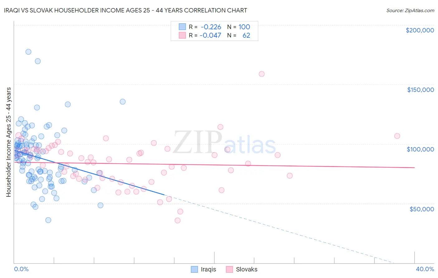 Iraqi vs Slovak Householder Income Ages 25 - 44 years