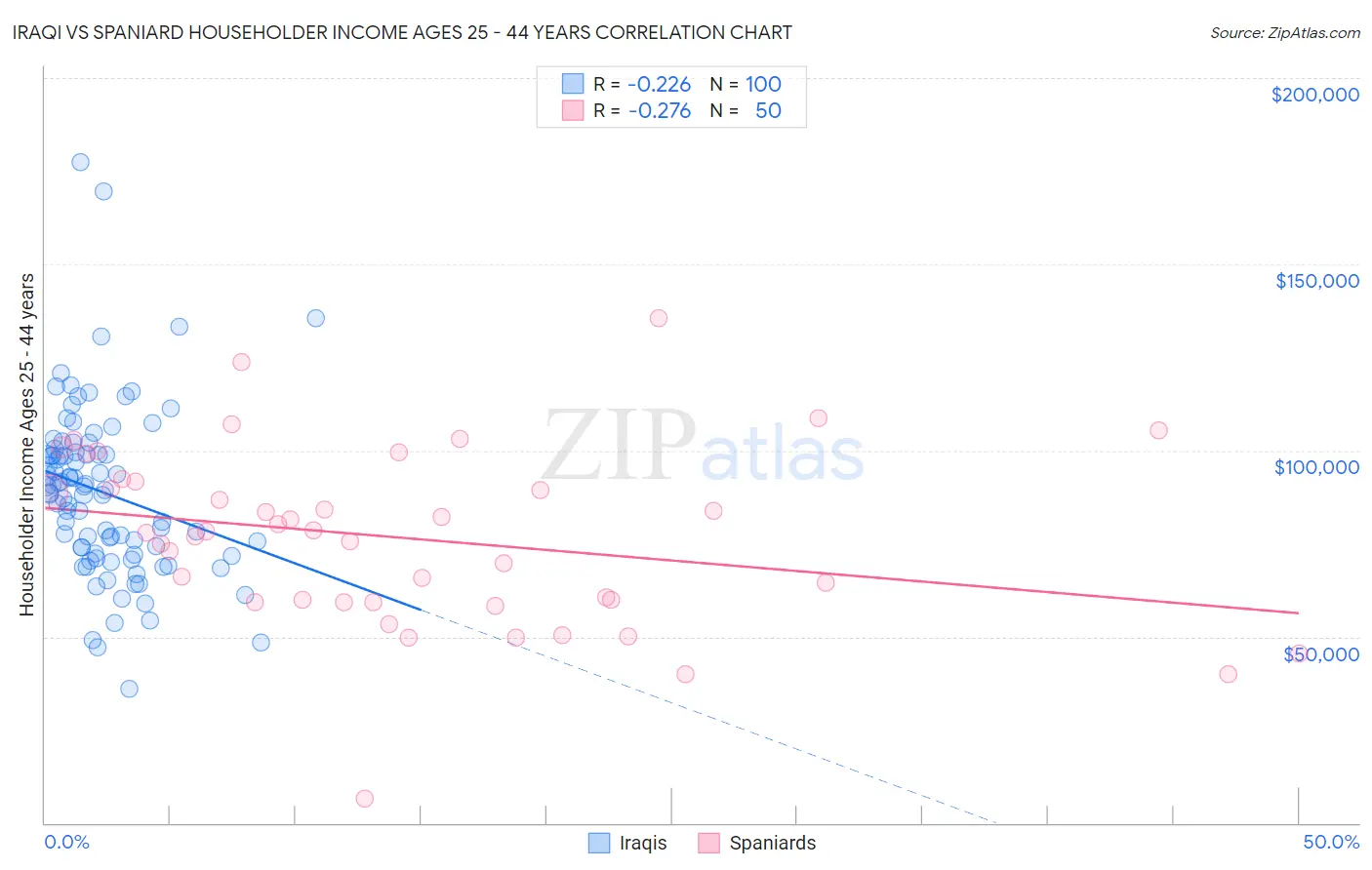 Iraqi vs Spaniard Householder Income Ages 25 - 44 years