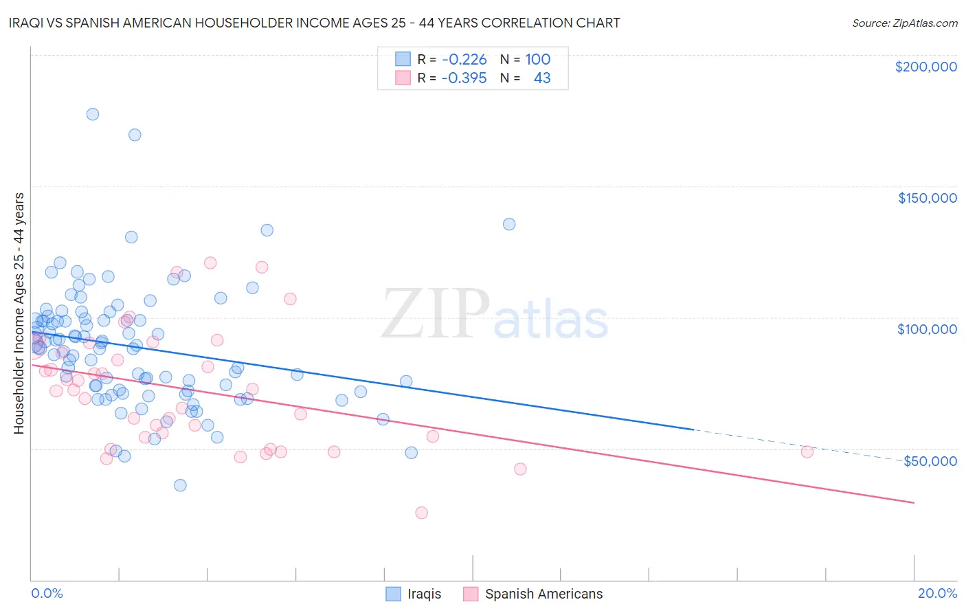 Iraqi vs Spanish American Householder Income Ages 25 - 44 years
