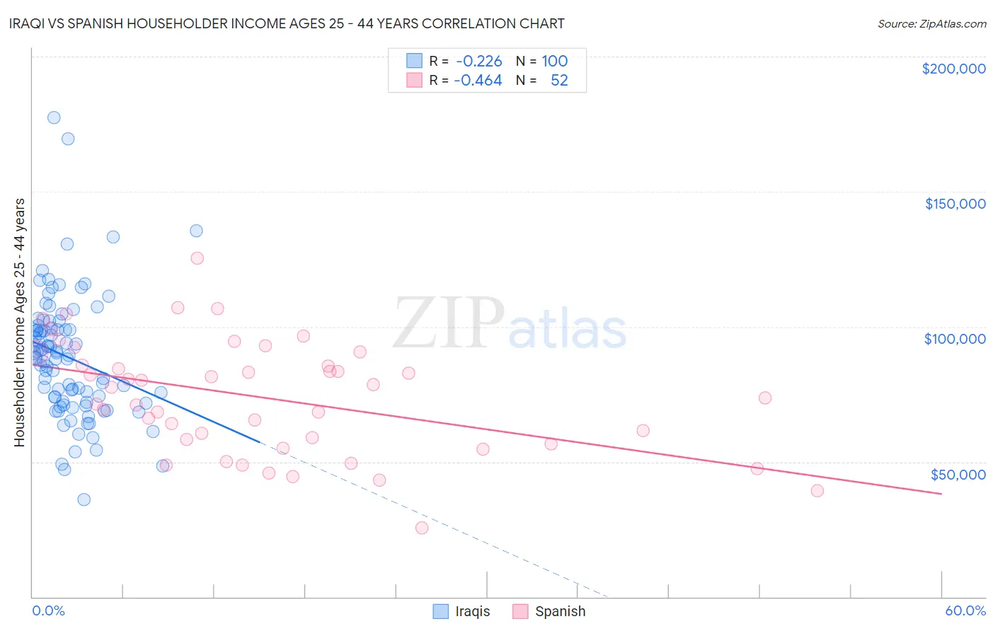 Iraqi vs Spanish Householder Income Ages 25 - 44 years