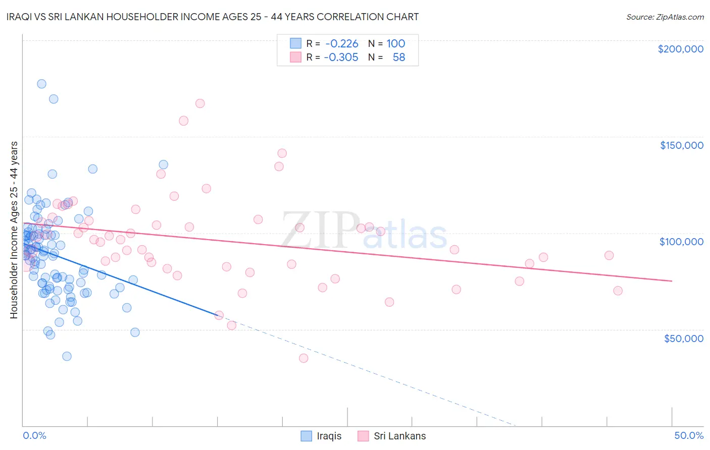 Iraqi vs Sri Lankan Householder Income Ages 25 - 44 years
