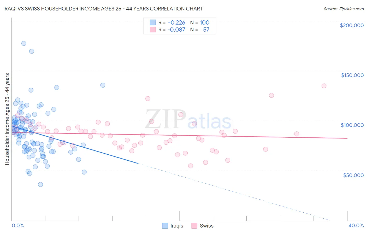 Iraqi vs Swiss Householder Income Ages 25 - 44 years