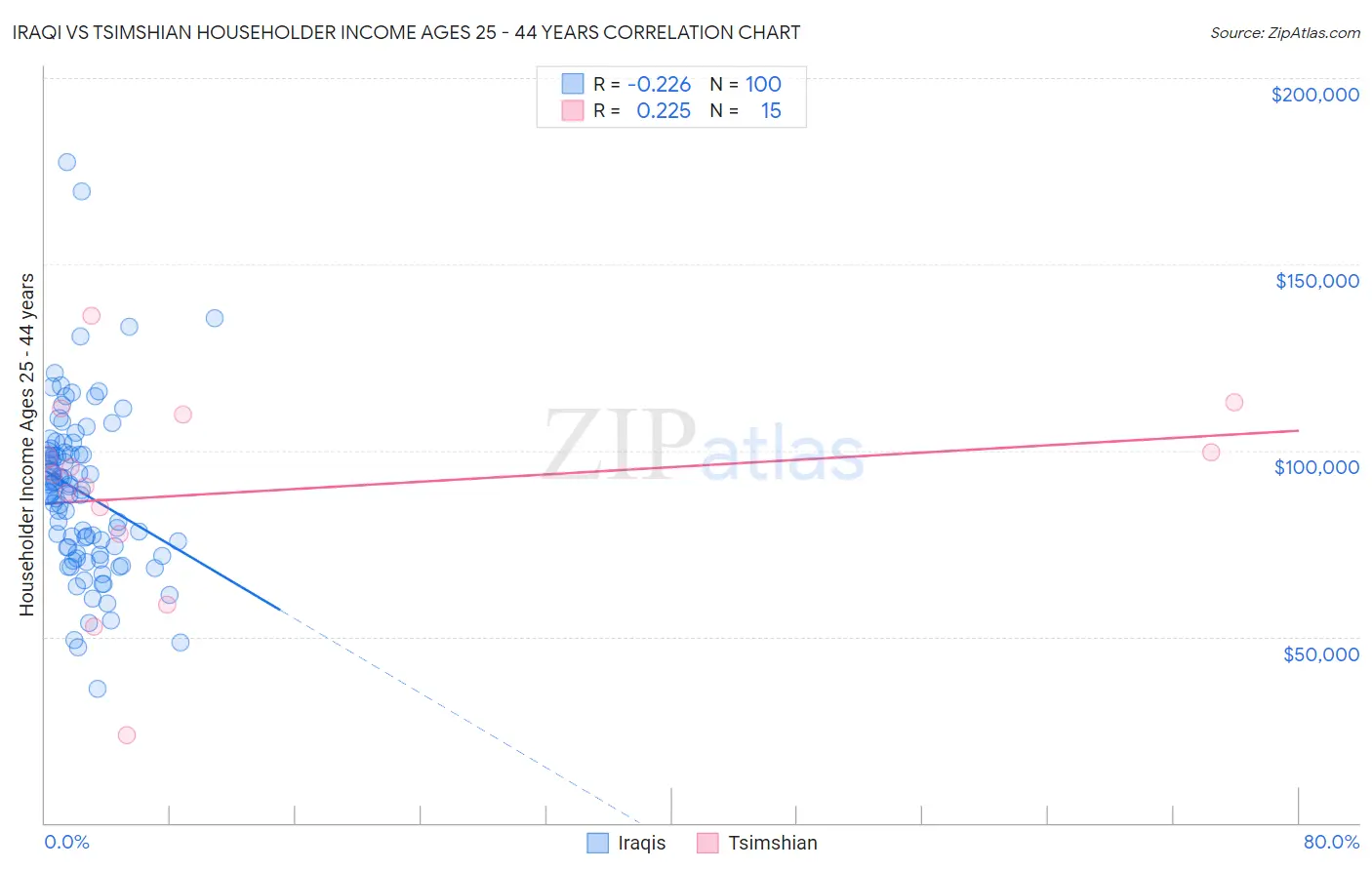 Iraqi vs Tsimshian Householder Income Ages 25 - 44 years