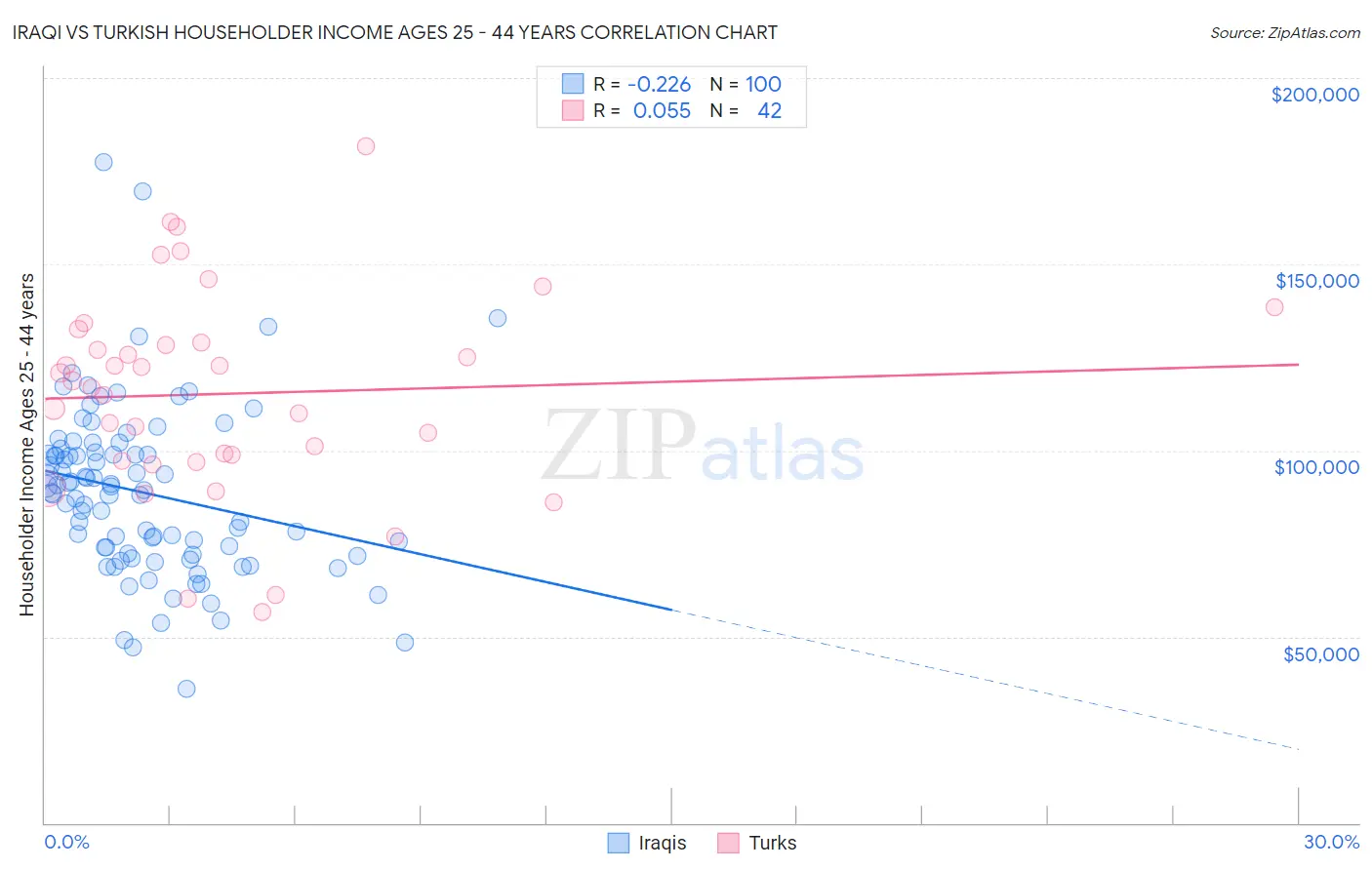 Iraqi vs Turkish Householder Income Ages 25 - 44 years