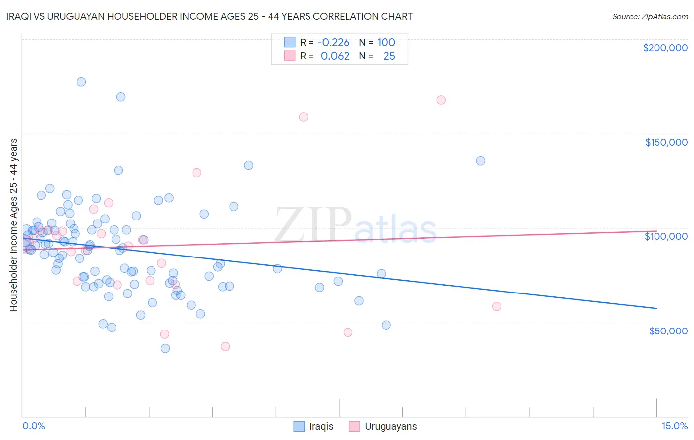 Iraqi vs Uruguayan Householder Income Ages 25 - 44 years