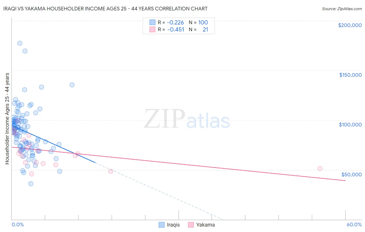 Iraqi vs Yakama Householder Income Ages 25 - 44 years