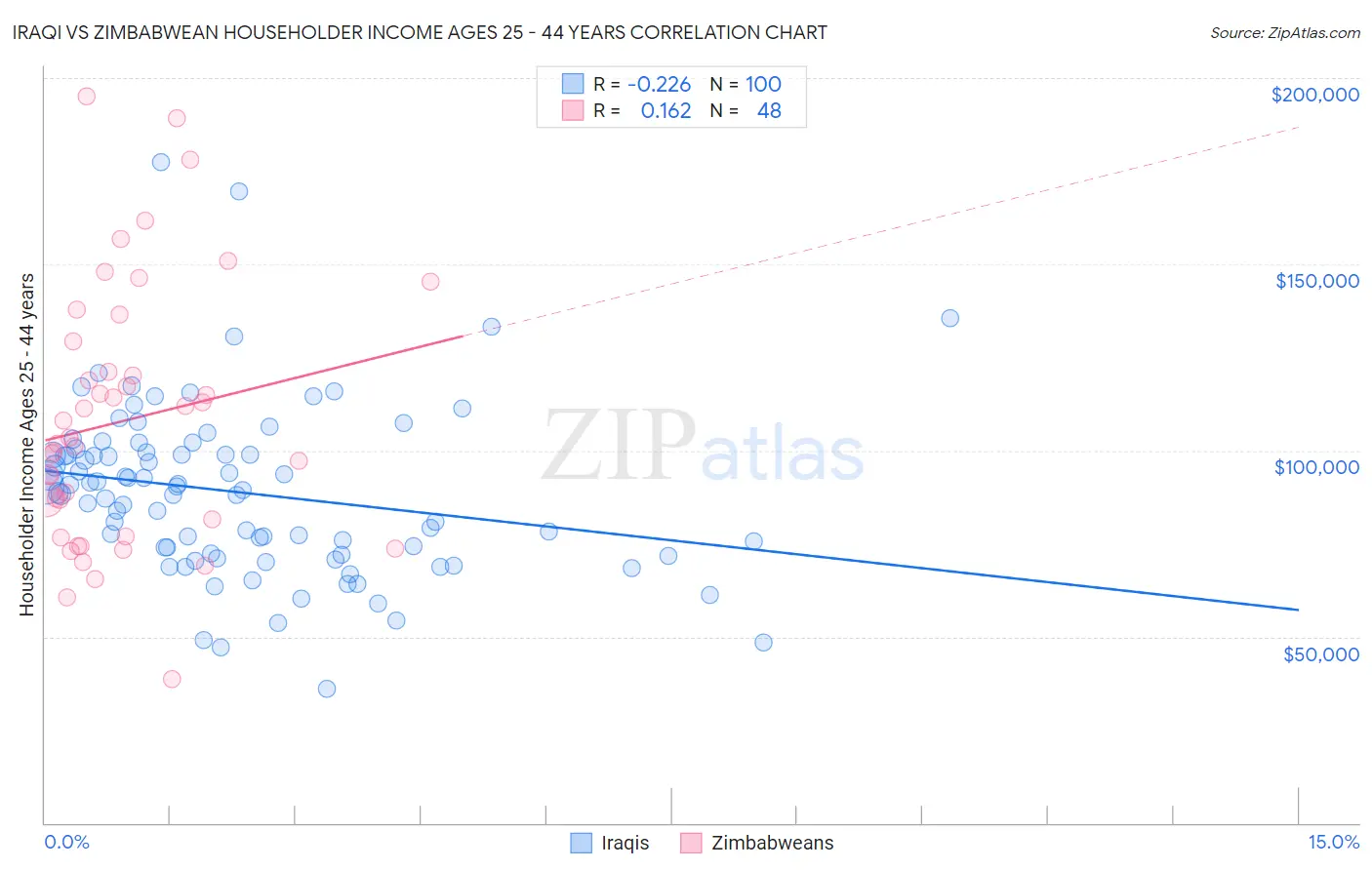 Iraqi vs Zimbabwean Householder Income Ages 25 - 44 years
