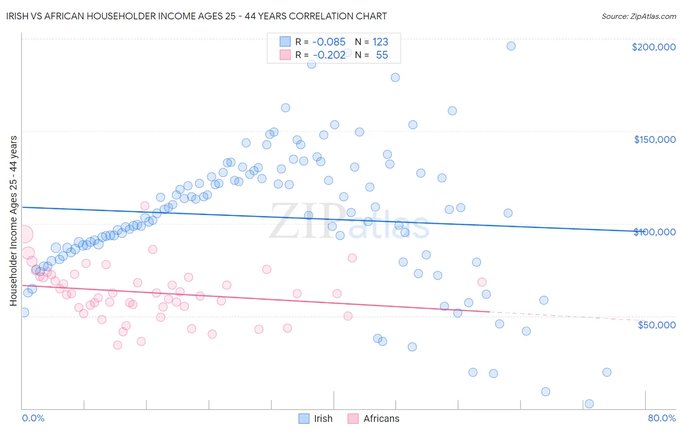 Irish vs African Householder Income Ages 25 - 44 years