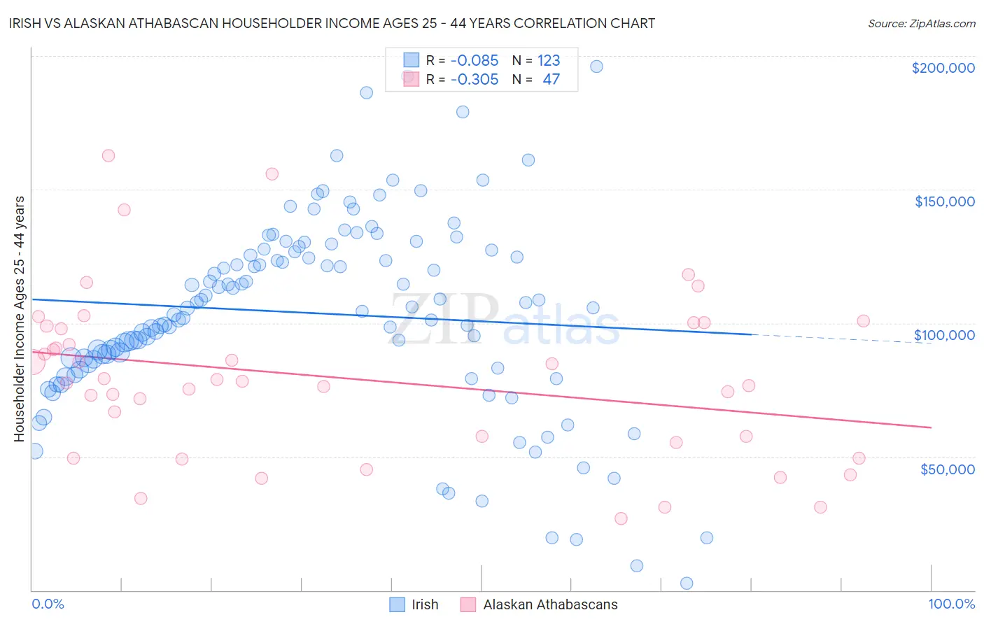 Irish vs Alaskan Athabascan Householder Income Ages 25 - 44 years