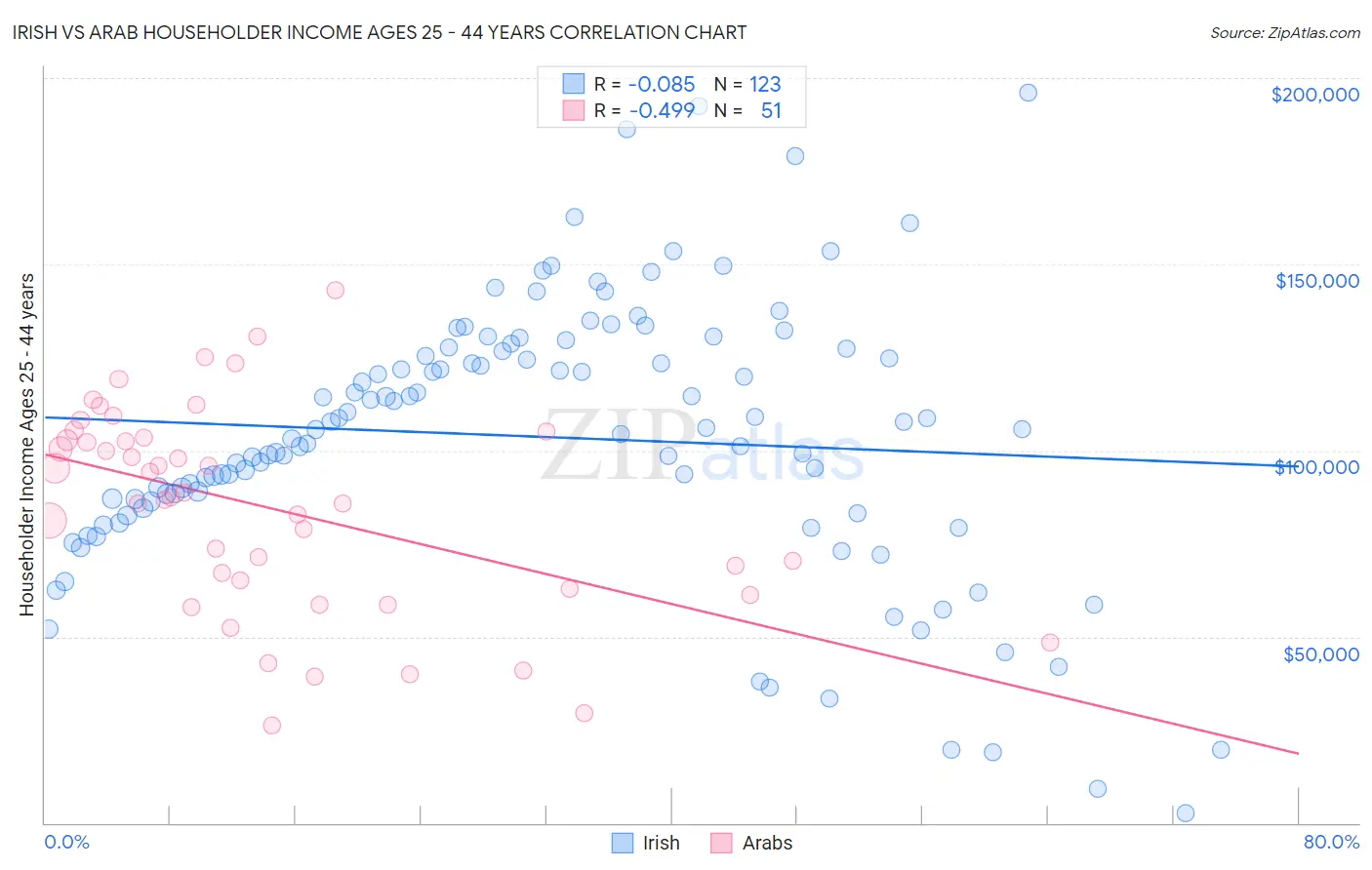 Irish vs Arab Householder Income Ages 25 - 44 years