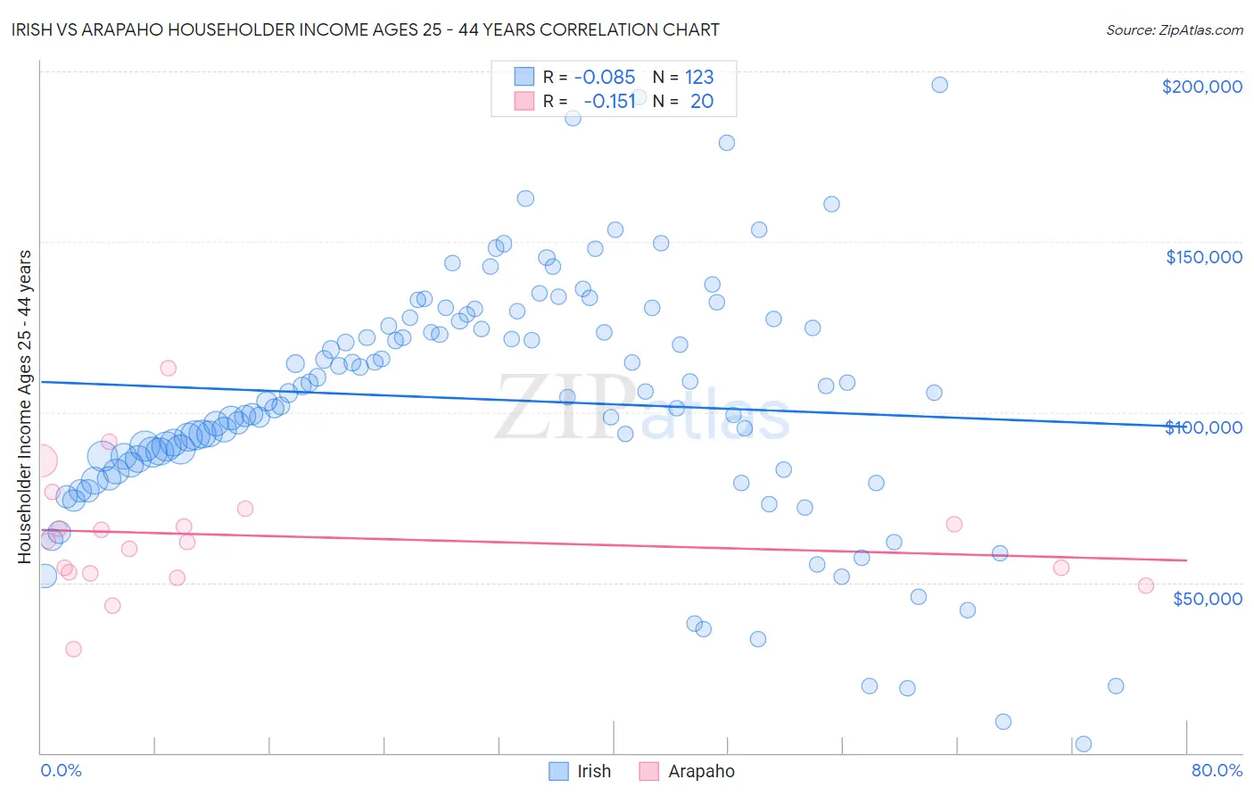Irish vs Arapaho Householder Income Ages 25 - 44 years