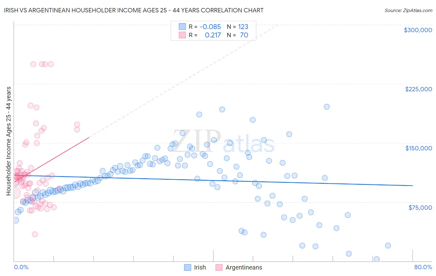 Irish vs Argentinean Householder Income Ages 25 - 44 years