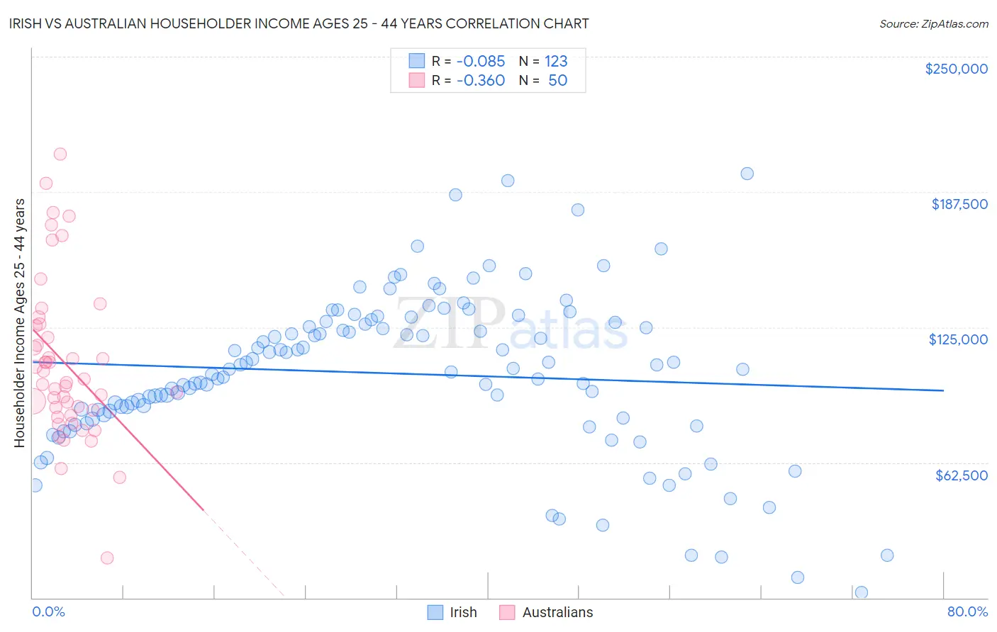 Irish vs Australian Householder Income Ages 25 - 44 years
