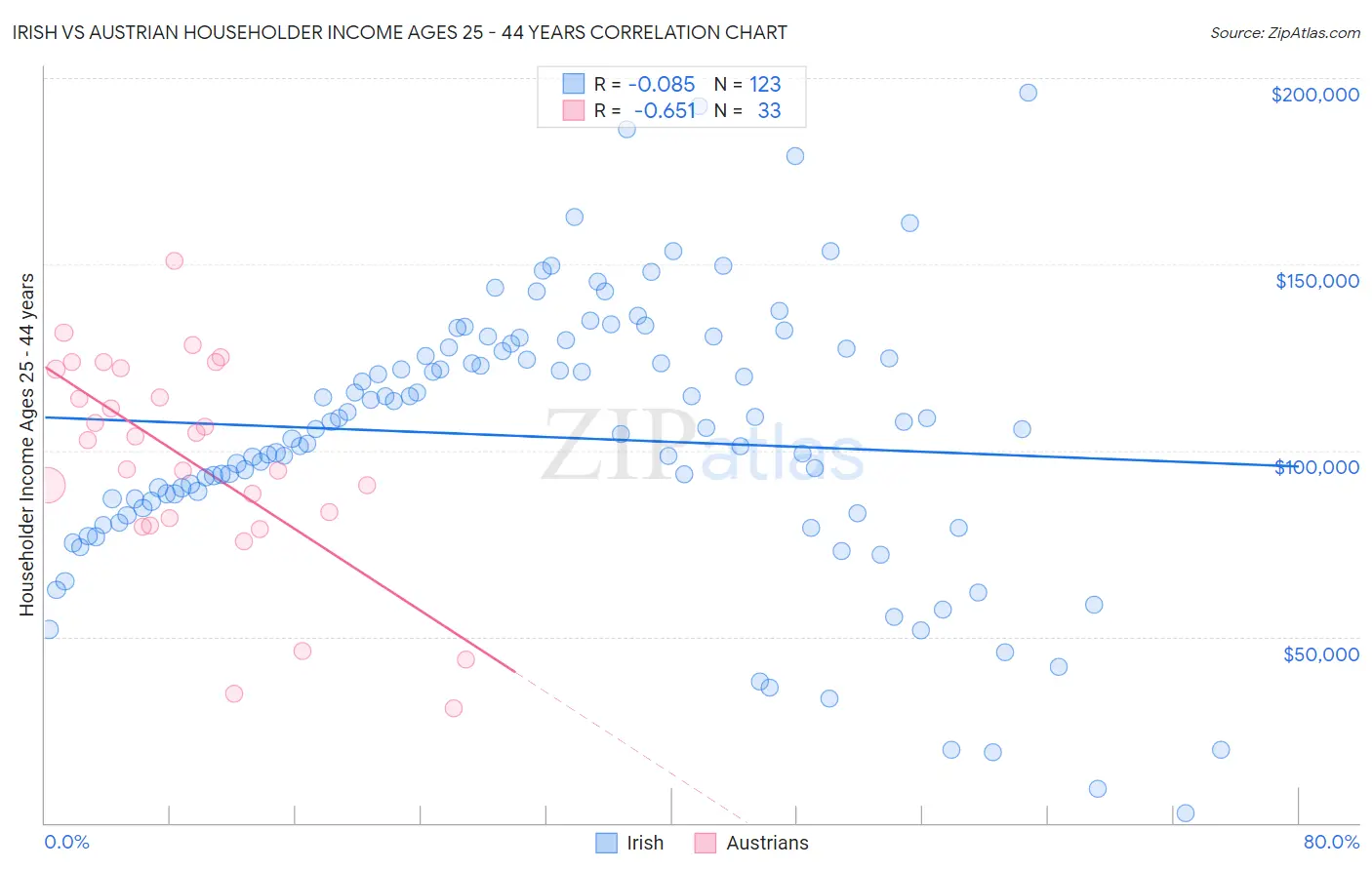 Irish vs Austrian Householder Income Ages 25 - 44 years
