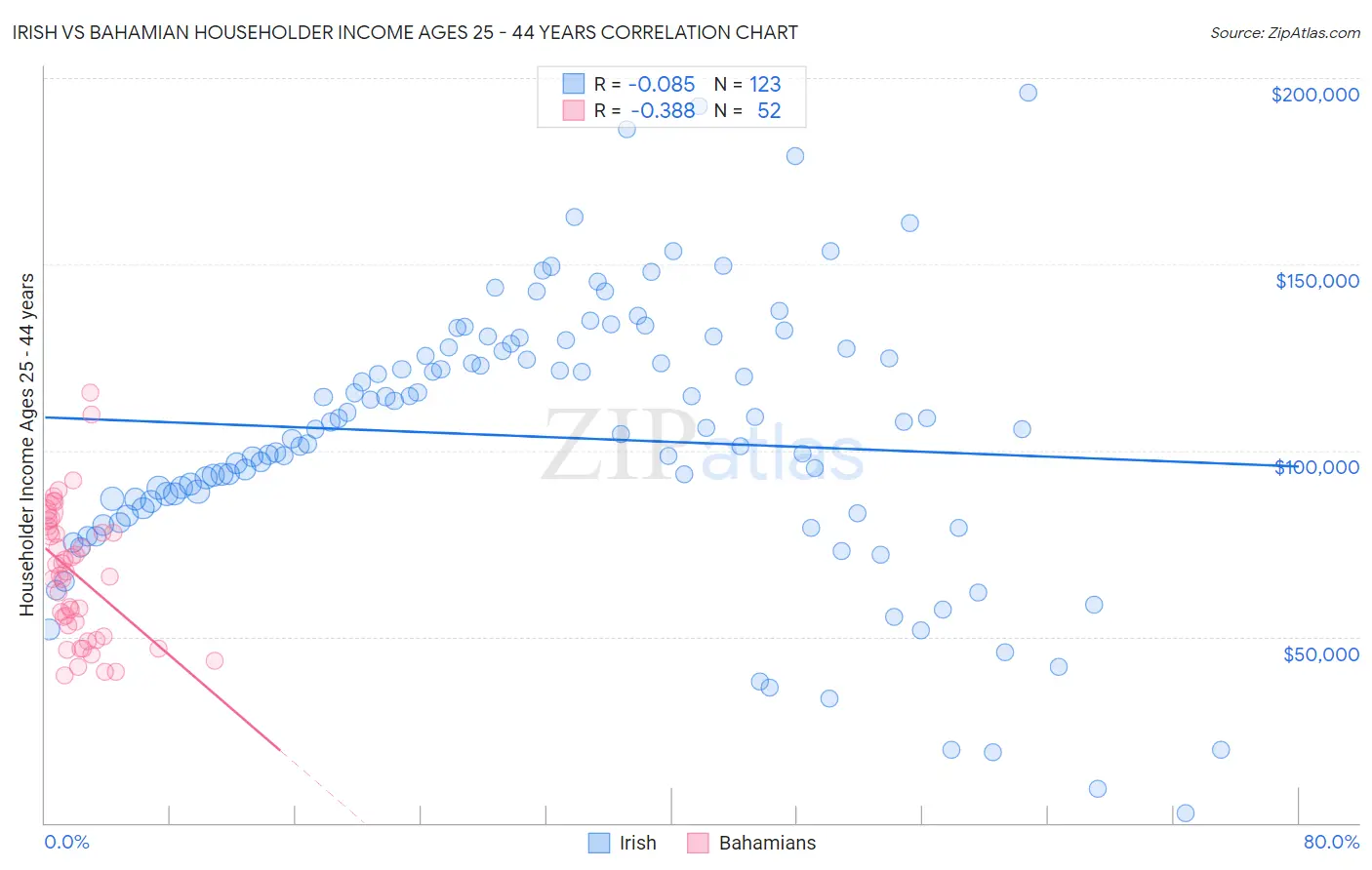 Irish vs Bahamian Householder Income Ages 25 - 44 years