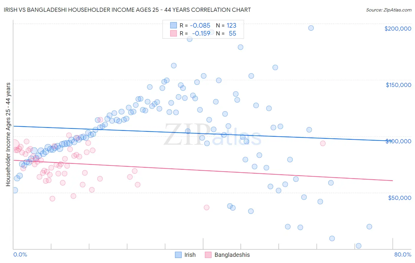 Irish vs Bangladeshi Householder Income Ages 25 - 44 years