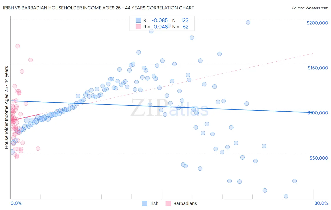 Irish vs Barbadian Householder Income Ages 25 - 44 years