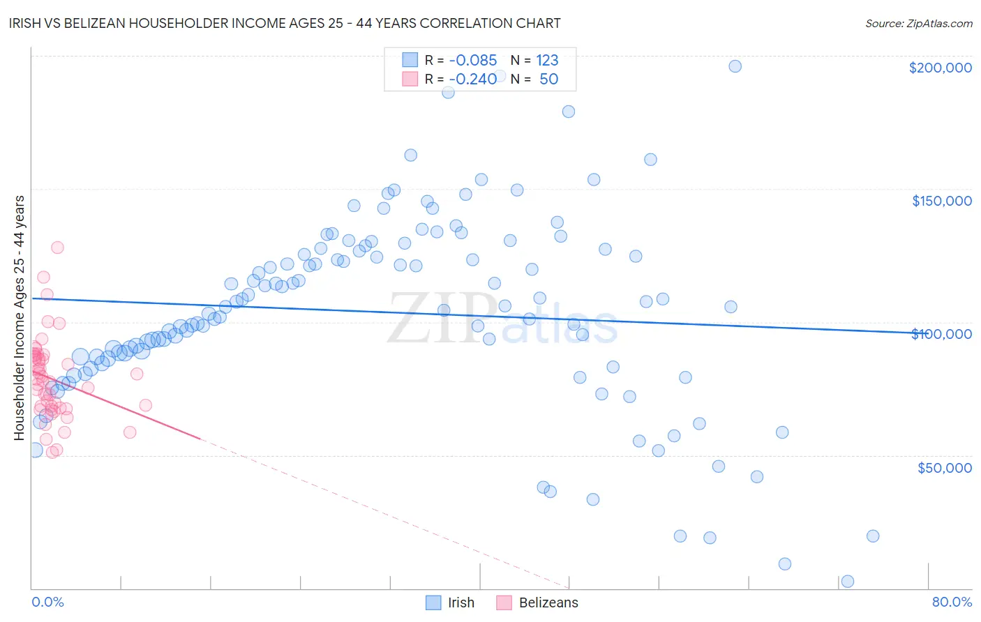 Irish vs Belizean Householder Income Ages 25 - 44 years