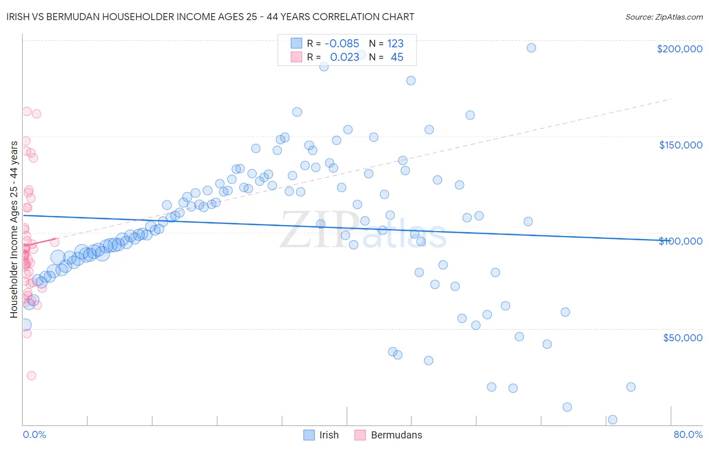 Irish vs Bermudan Householder Income Ages 25 - 44 years