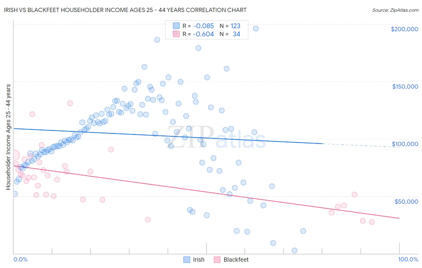 Irish vs Blackfeet Householder Income Ages 25 - 44 years