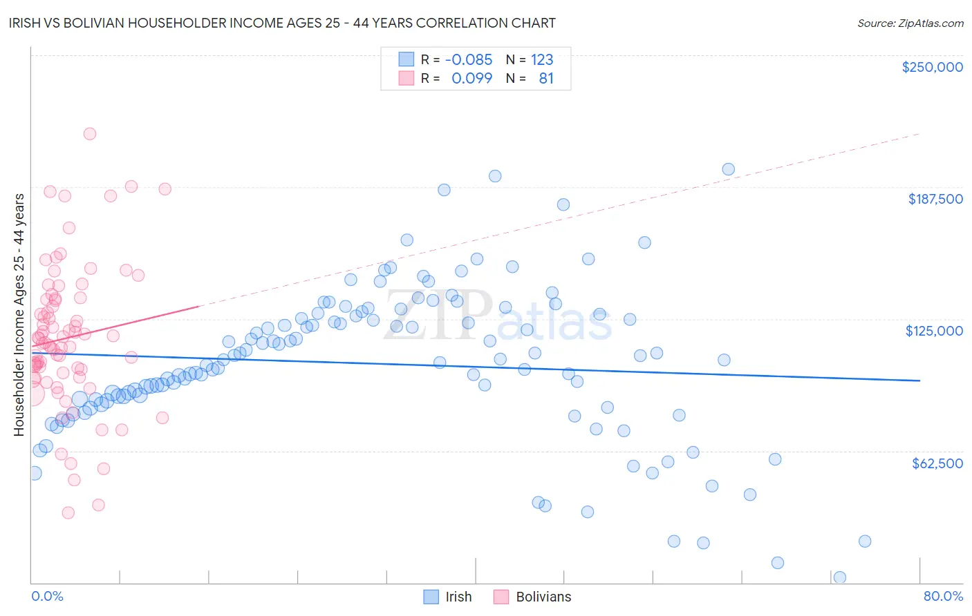 Irish vs Bolivian Householder Income Ages 25 - 44 years