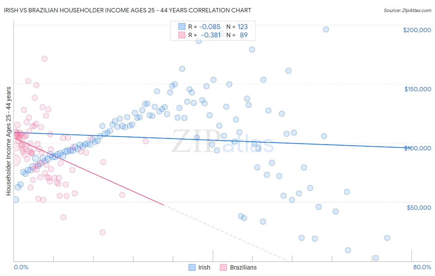 Irish vs Brazilian Householder Income Ages 25 - 44 years
