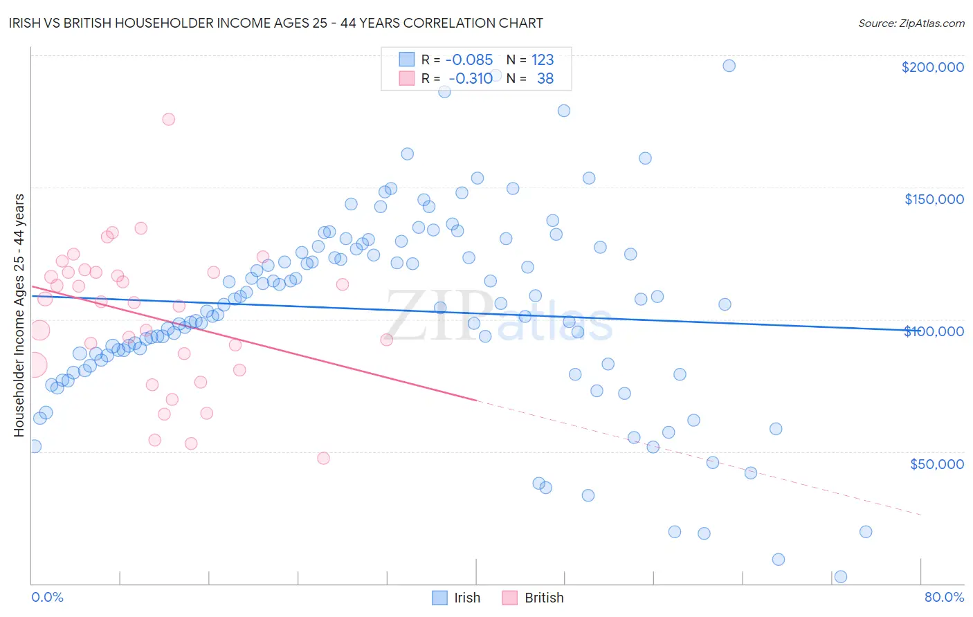 Irish vs British Householder Income Ages 25 - 44 years