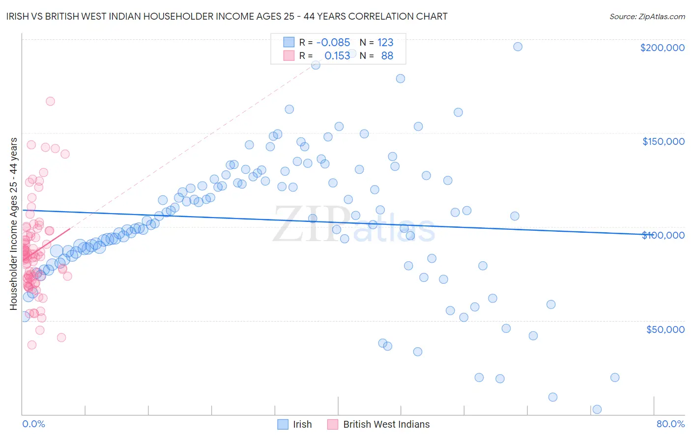 Irish vs British West Indian Householder Income Ages 25 - 44 years