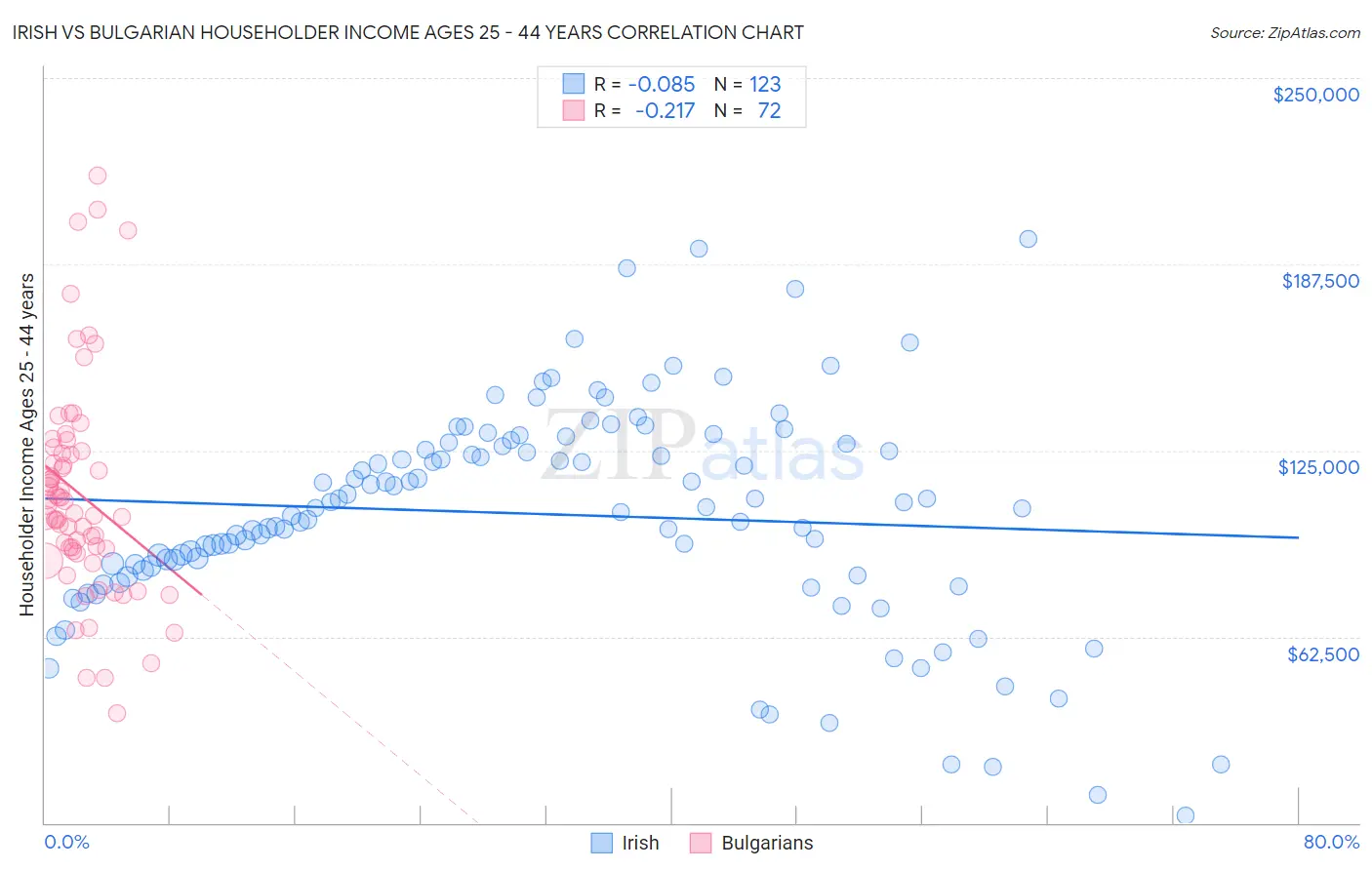 Irish vs Bulgarian Householder Income Ages 25 - 44 years