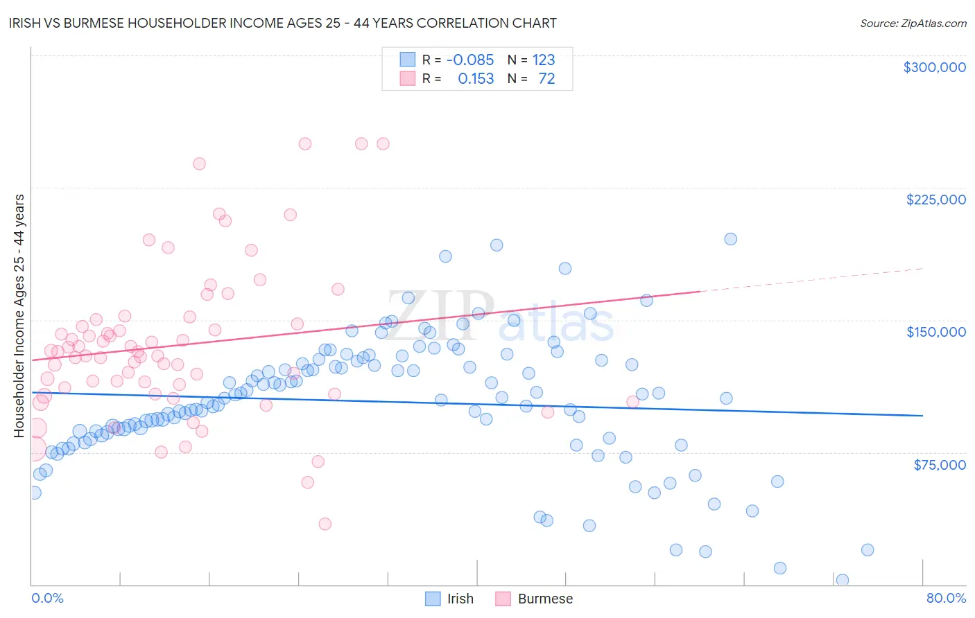 Irish vs Burmese Householder Income Ages 25 - 44 years
