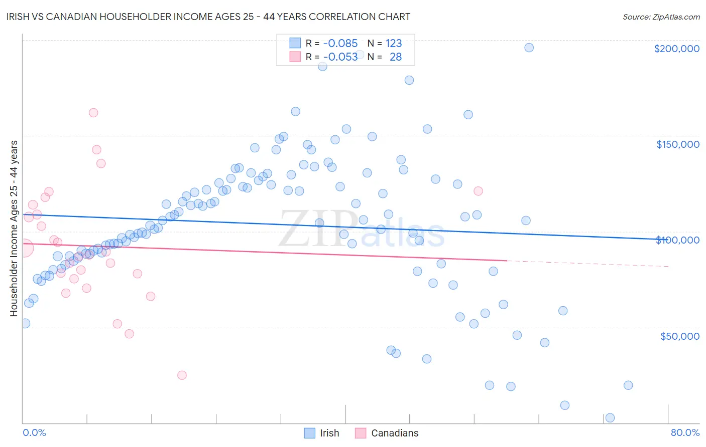 Irish vs Canadian Householder Income Ages 25 - 44 years