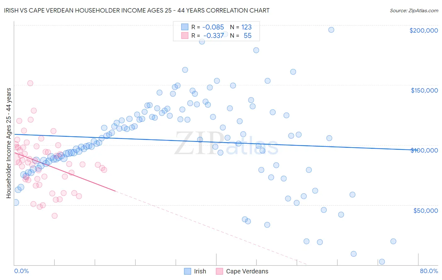 Irish vs Cape Verdean Householder Income Ages 25 - 44 years