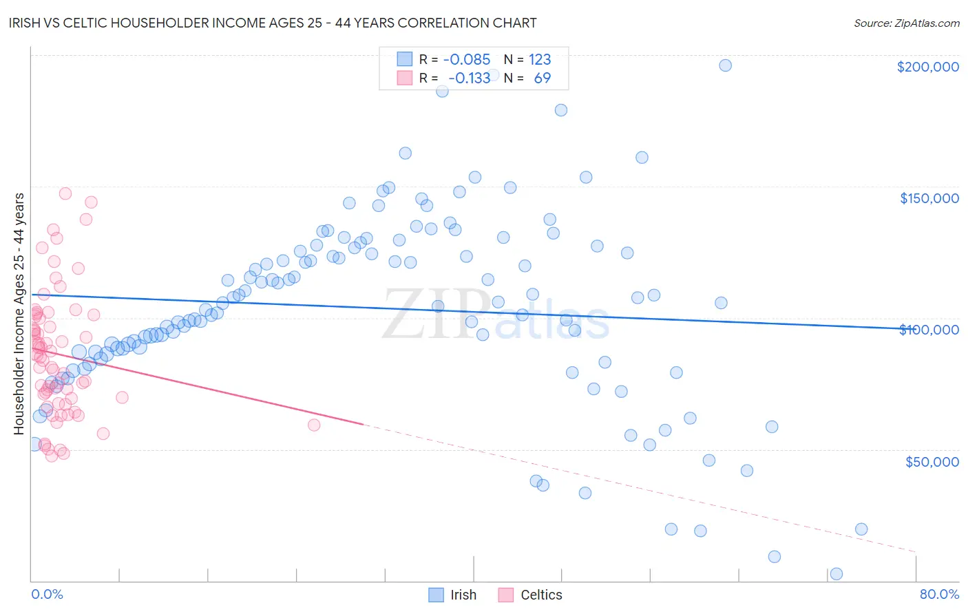 Irish vs Celtic Householder Income Ages 25 - 44 years
