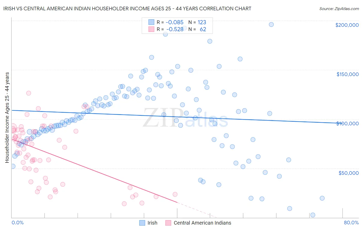 Irish vs Central American Indian Householder Income Ages 25 - 44 years